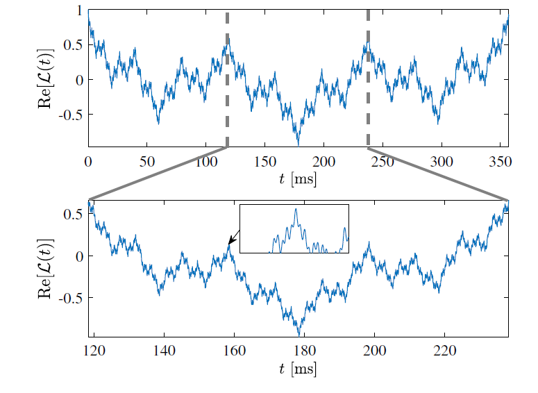 Fig. 2: Loschmidt echo 振幅 $\mathcal{L}(t)$实数部分，按比例放大后呈现出自相似特性. (Image source: Gao et al. 2019)