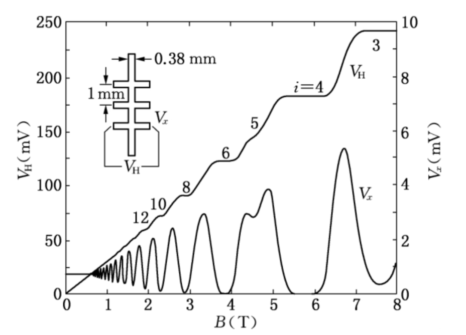 Fig. 3: 横向霍尔电阻的平台结构与纵向电阻的SdH振荡. (Image source: Klitzing et al. 1980)