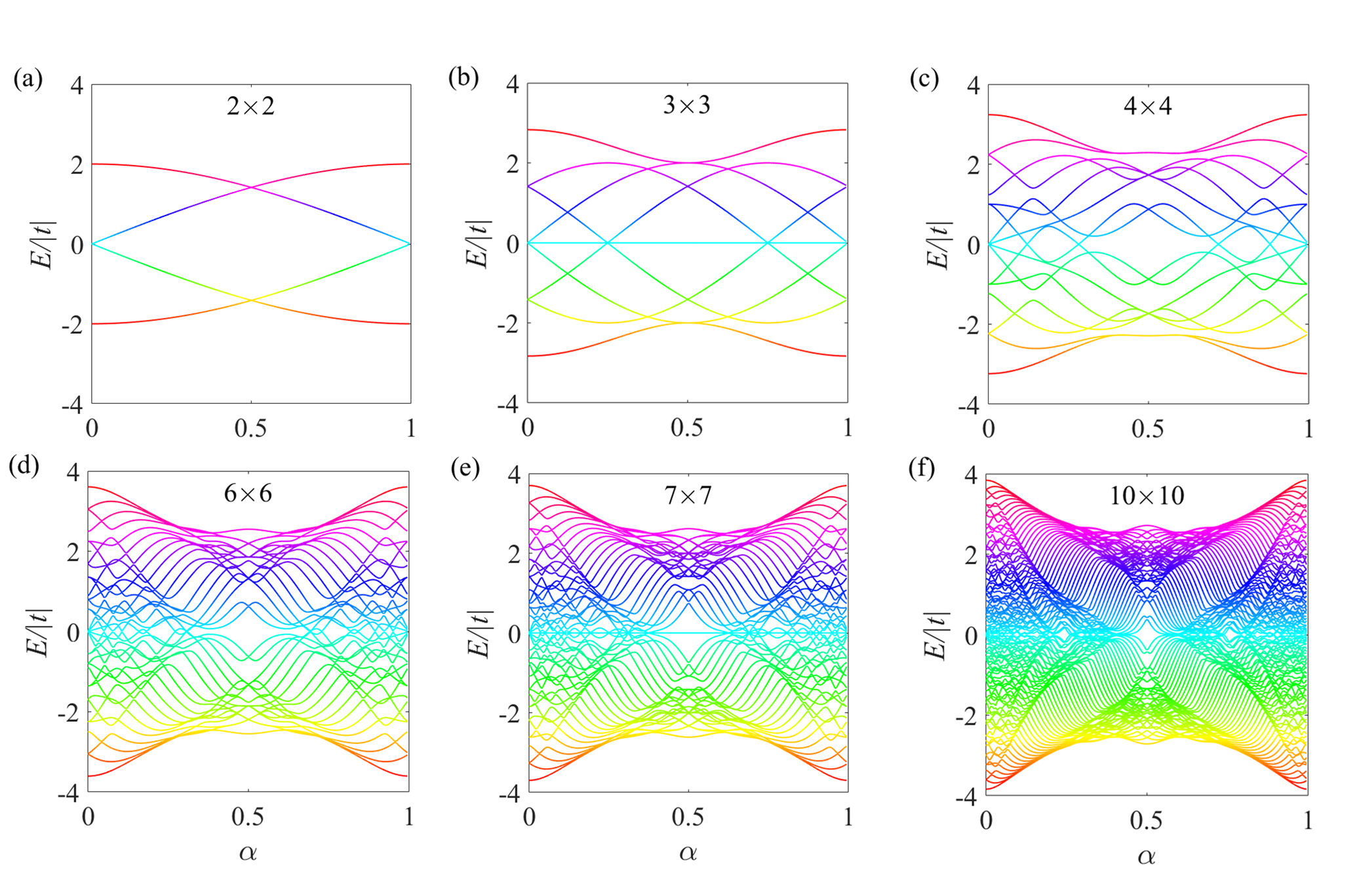 Fig. 6: 正方形晶格有限截面的能谱数值模拟图：(a)$2×2$网格; (b)$3×3$网格; (c)$4×4$网格; (d)$6×6$网格; (e)$7×7$网格; (f)$10× 10$网格.