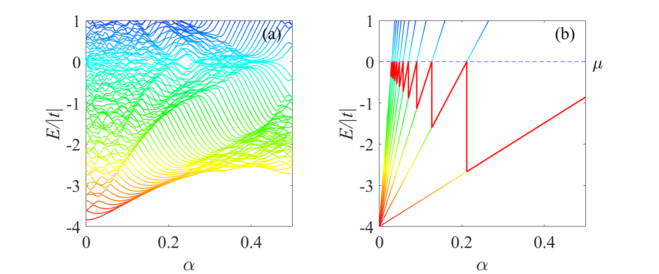 Fig. 7: (a)$10× 10$方阵区的能谱; (b)朗道扇形能谱. 对于半满带的情况，化学势$\mu$设为零.