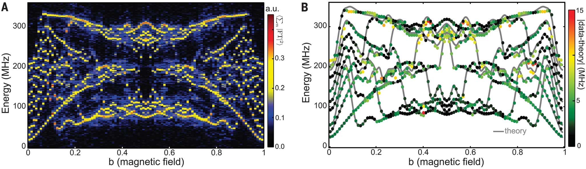 Fig. 9: (a)在无量纲磁场 $b$ 的100个取值范围为 $0\sim 1$ 时，恢复了Hofstadter蝴蝶; (b)对于每个 $b$ 值，识别出9个峰，并将它们的位置绘制为一系列彩点，点的颜色是测量特征值与数值计算特征值之差的绝对值. (Image source: Roushan et al. 2017)